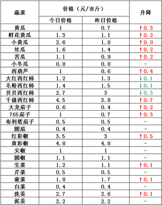 9月28日寿光菜价回落明显，新鲜蔬菜零售市场迎来“亲民”窗口期